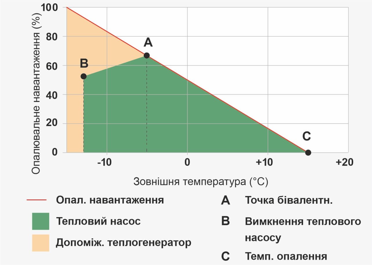 Бівалентний режим роботи теплового насоса