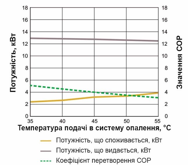 Графік залежності потужності споживання, потужності та ефективності теплового насоса при зміні температури теплоносія в подачу системи опалення та постійній температурі розсолу геотермального контуру - 10 градусів (B10).