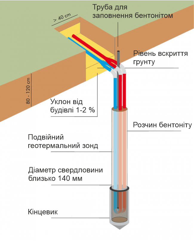 Геотермальний зонд - конструкція