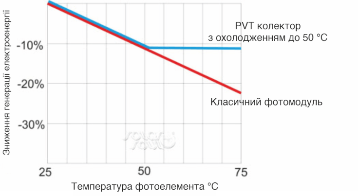 Графік залежності ефективності фотоелементів щодо температури на поверхні елемента