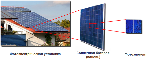 Структура солнечной батареи