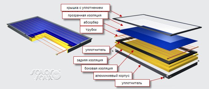 плоский солнечный коллектор