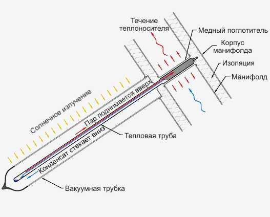 Вакуумные трубки для солнечного коллектора своими руками