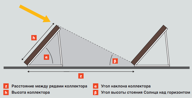 Монтаж рядов солнечных коллекторов 