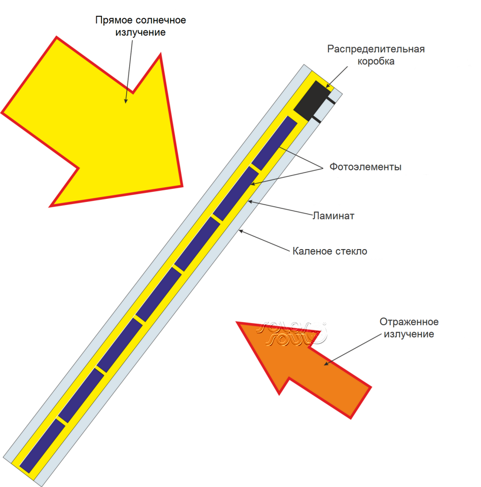 Двухсторонняя солнечная батарея