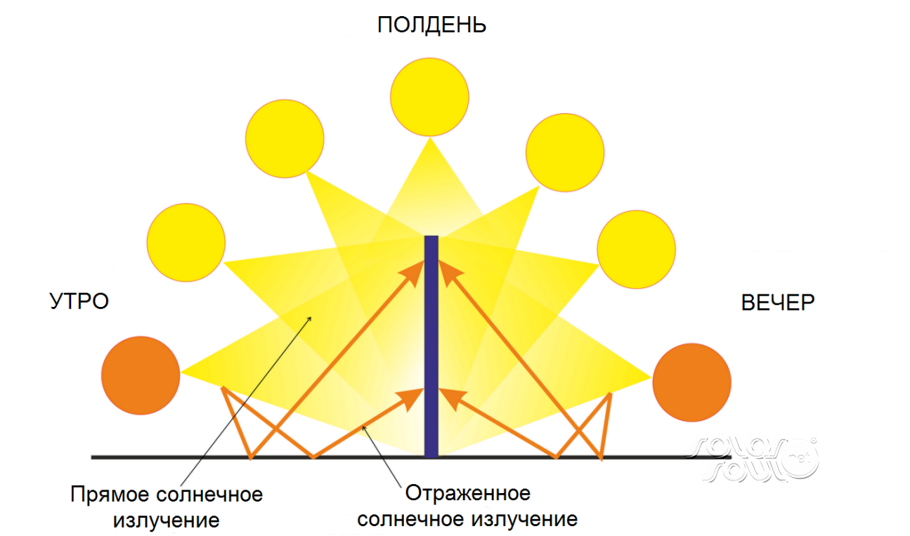 освещение двухсторонней батареи