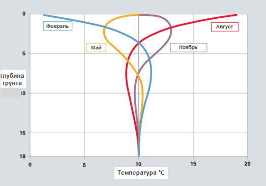 температура грунта