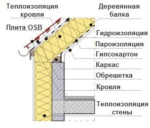 Теплоизоляция кровли в пассивном доме