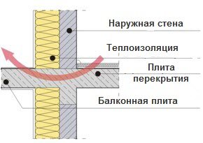 схема потери тепла через мостик холода