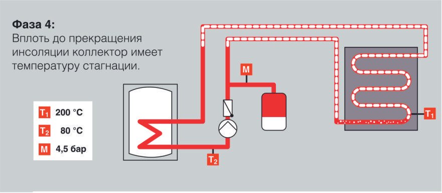 4 фаза стагнации