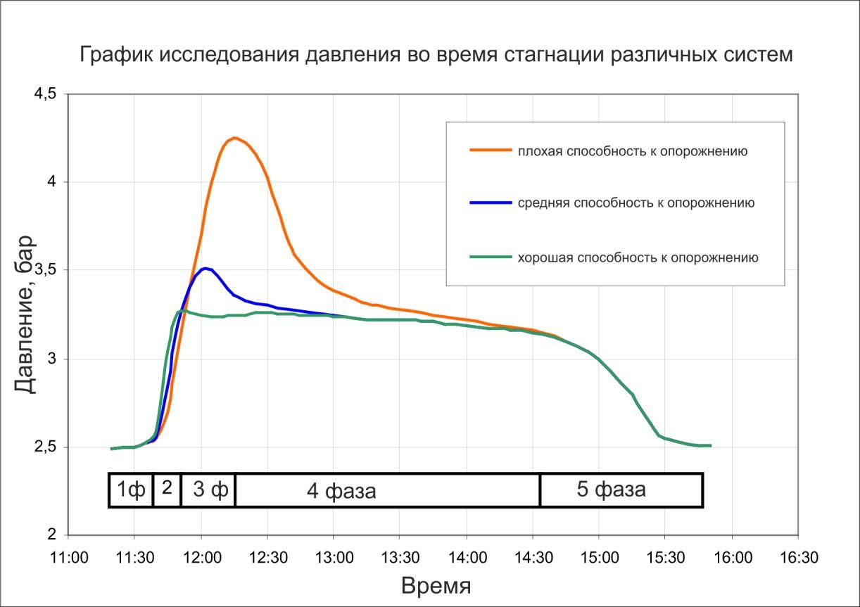 График стагнации