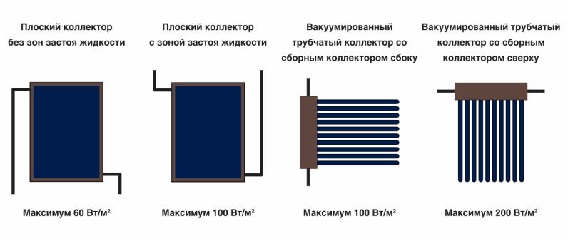 Способность к опорожнению солнечных коллекторов