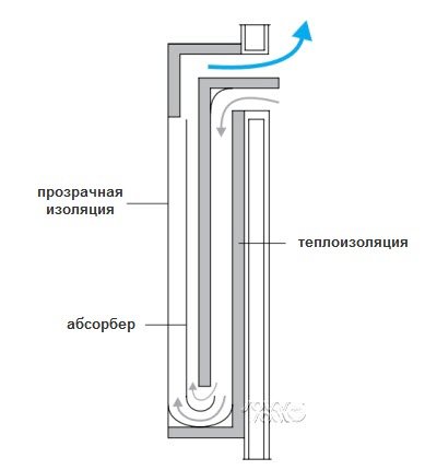 Воздушный солнечный коллектор |