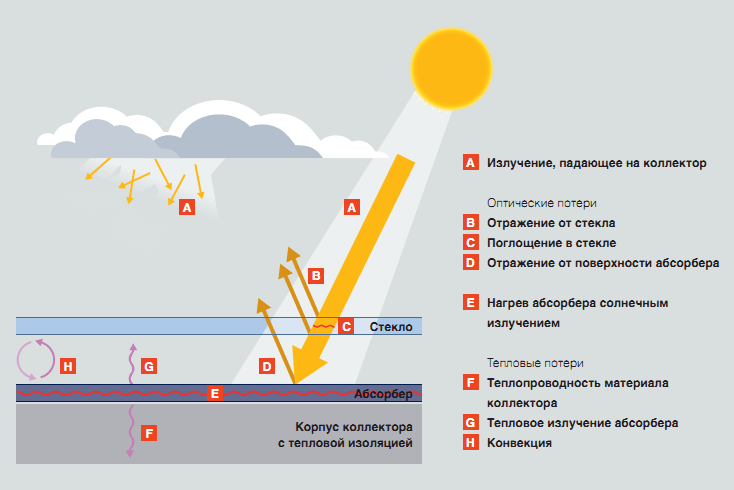 Солнечный коллектор: эффективность