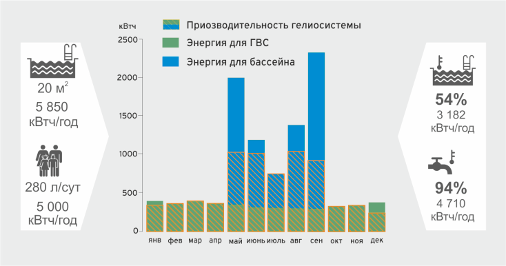 График производительности гелиосистемы для нагрева воды в бассейне