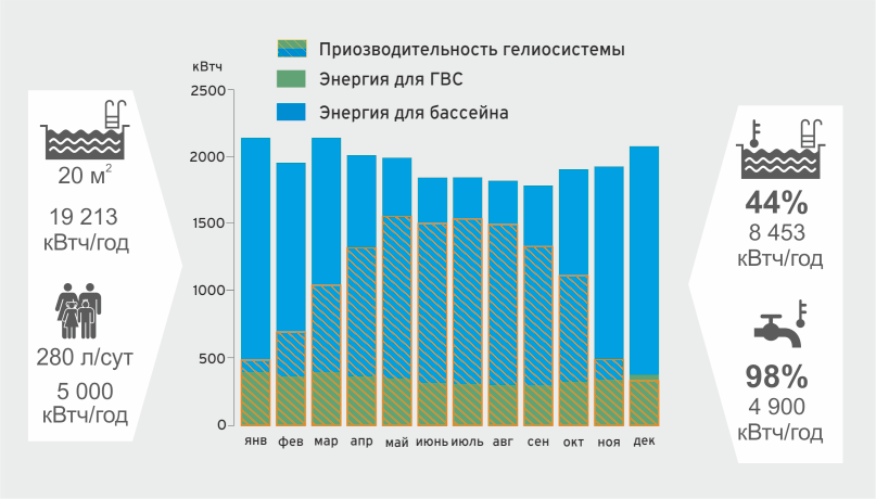 График производительности солнечных коллекторов для нагрева воды в закрытом бассейне