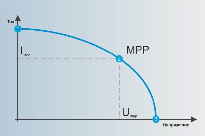 Что такое и для чего используются MPPT контроллеры для солнечных станций?