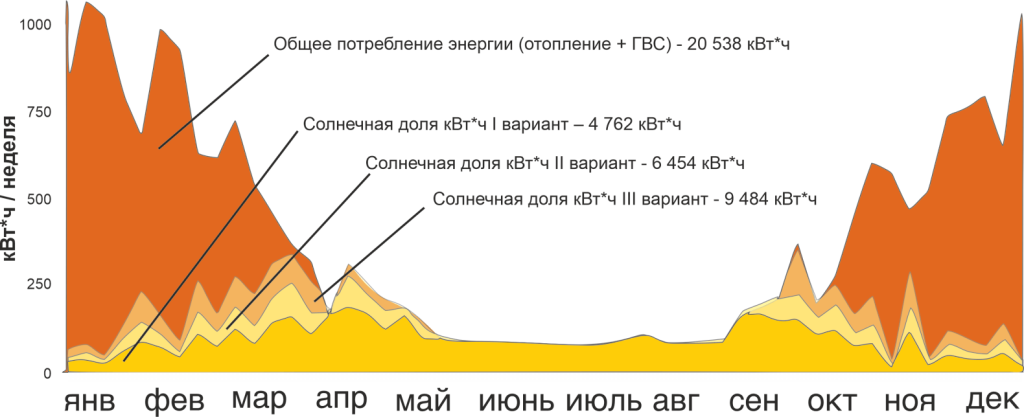 График потребления и выработки тепловой энергии солнечными коллекторами на ГВС и отопление дома