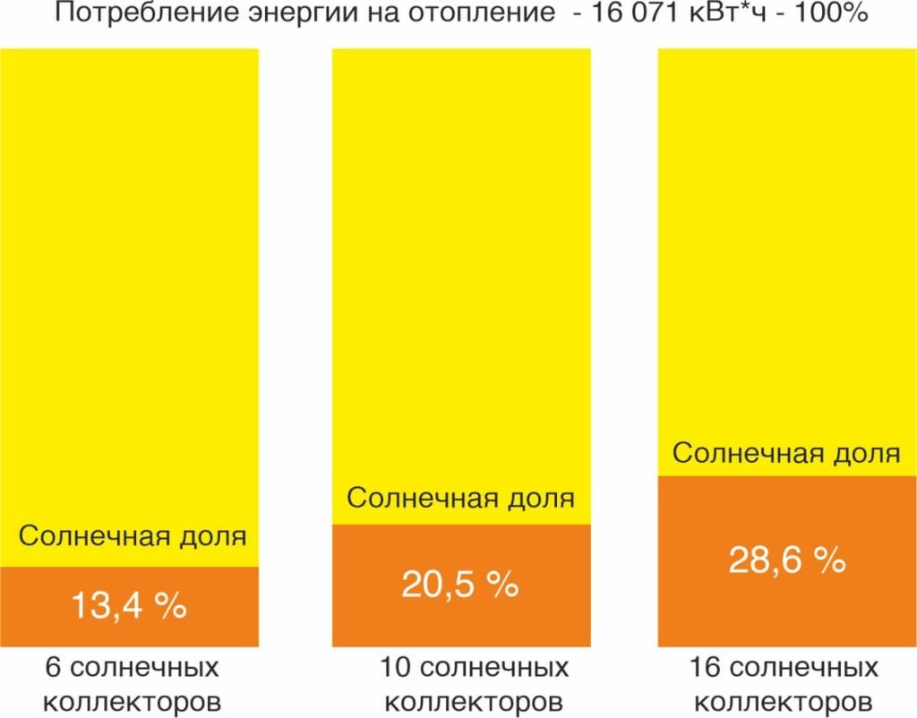 Солнечные коллекторы для отопления - эффективность для разных вариантов моделирования