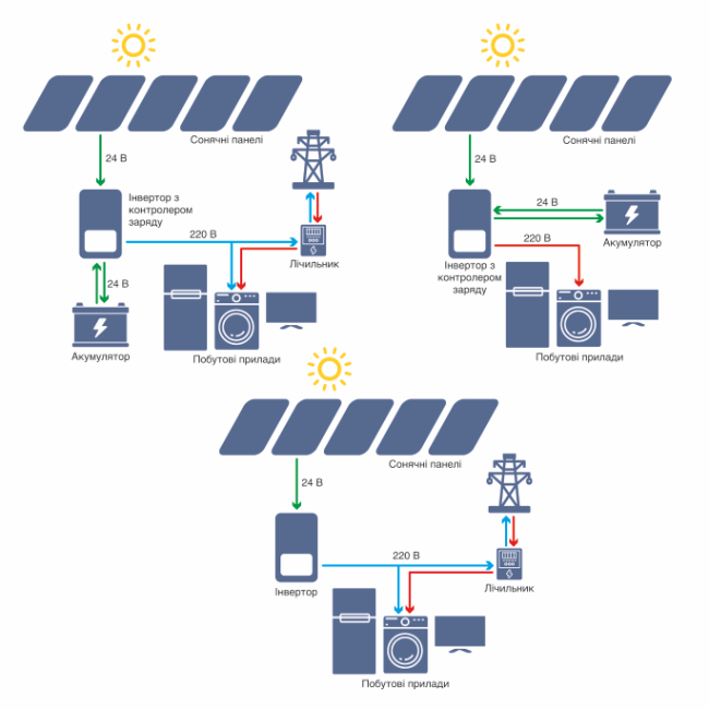 Основні схеми сонячних електростанцій
